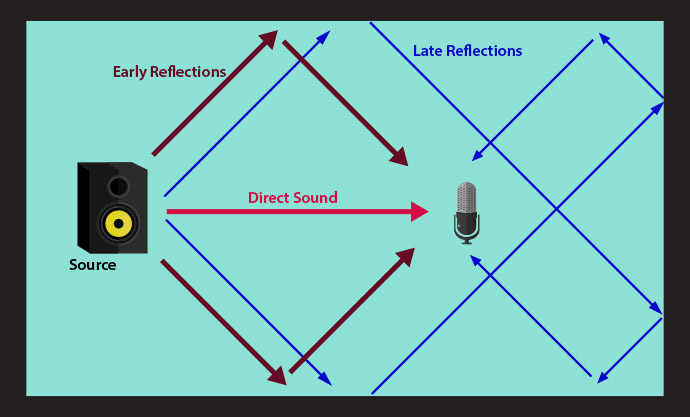 How to set up acoustic treatment in a studio
